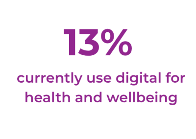Infographic displaying statistics: 70% are digitally confident, 13% currently use digital health and wellbeing tools