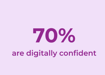 Infographic displaying statistics: 70% are digitally confident